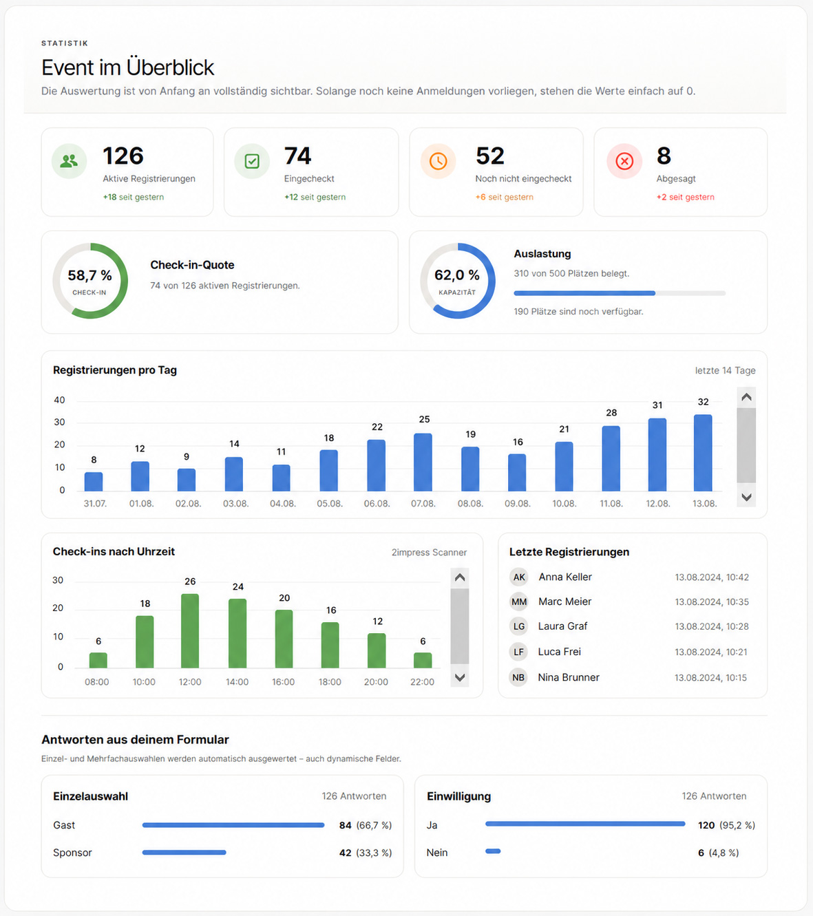 Dashboard und Statistik der 2impress Registrierungssoftware